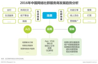 2016年中國網(wǎng)絡社群研究報告 網(wǎng)絡技術服務驅(qū)動社群生態(tài)變革