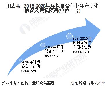 2020年環保設備行業發展現狀及前景分析 技術驅動下的轉型與機遇